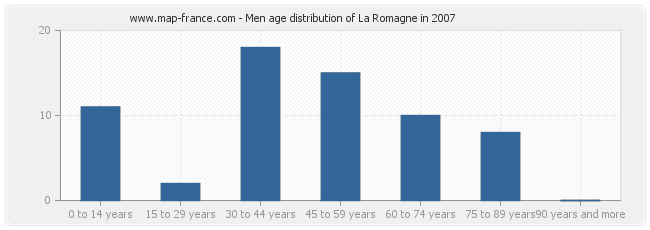 Men age distribution of La Romagne in 2007